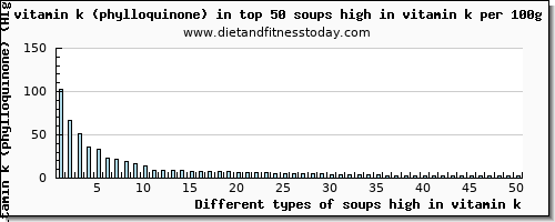 soups high in vitamin k vitamin k (phylloquinone) per 100g